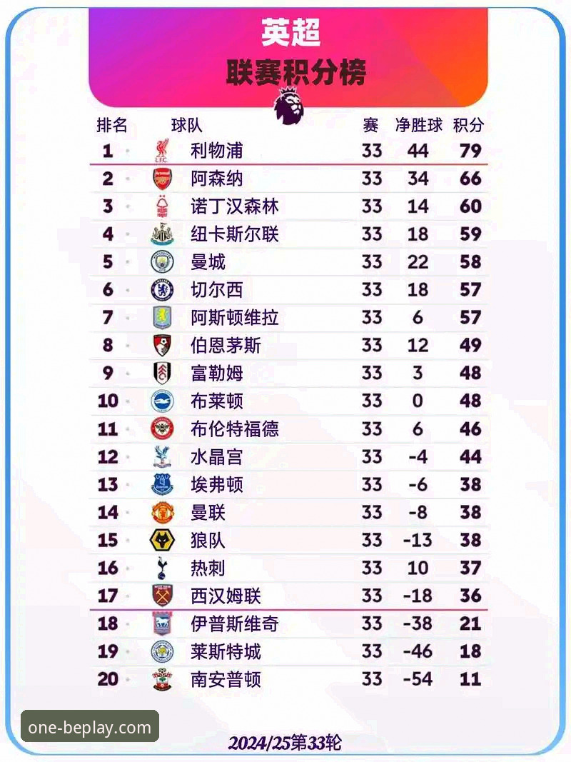 英超五月积分榜最新动态：阿森纳登顶领跑，beplay必一平台用户热议赛季收官表现